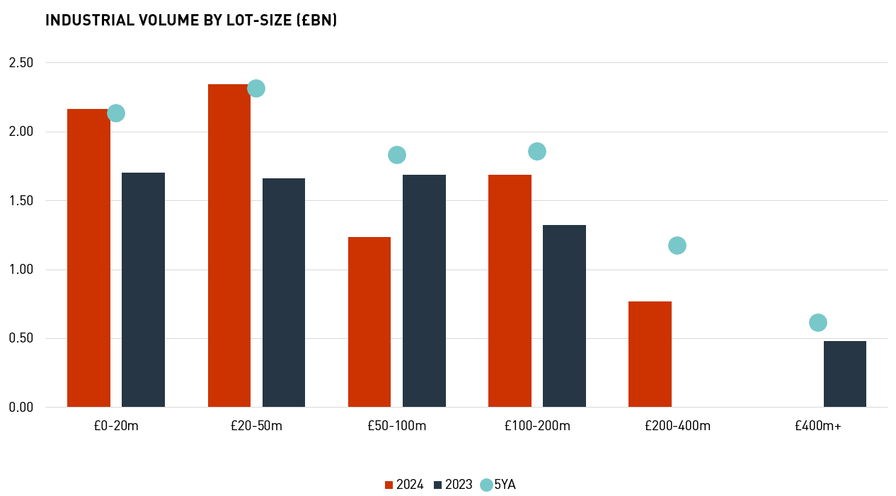 Ind Investment Volume by lot size