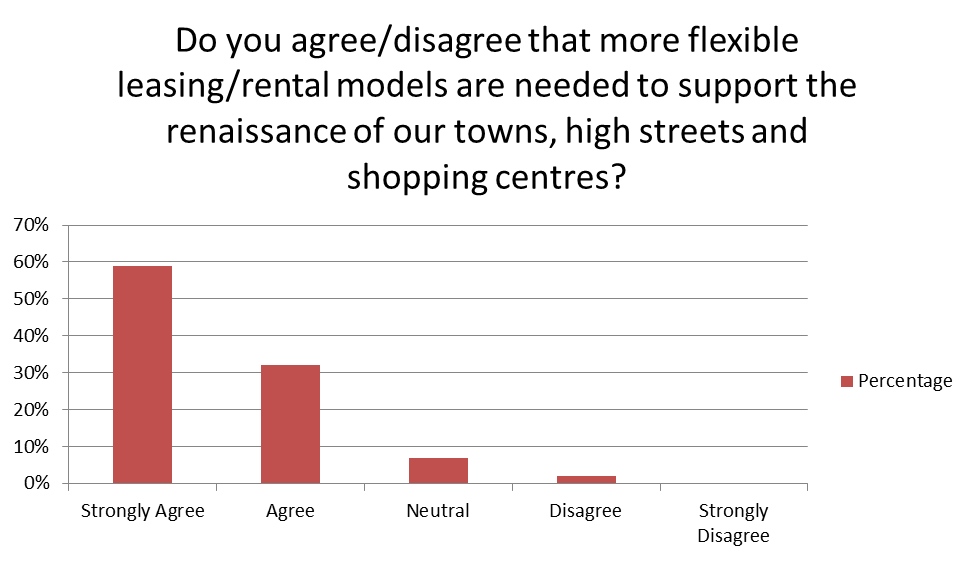 Flexible Leases Poll