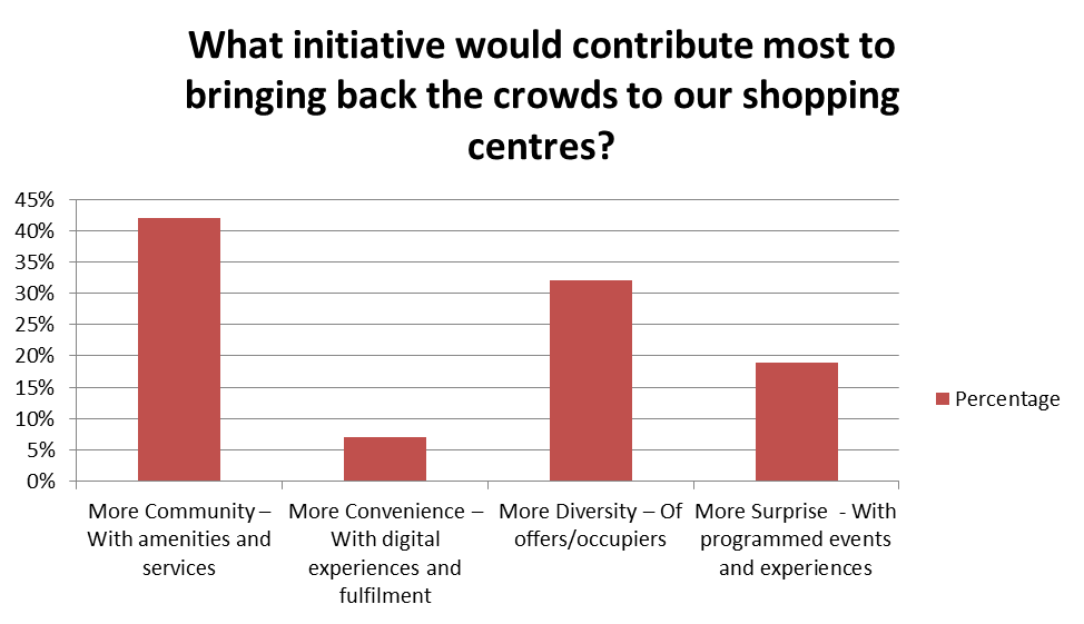 Shopping Centre Poll
