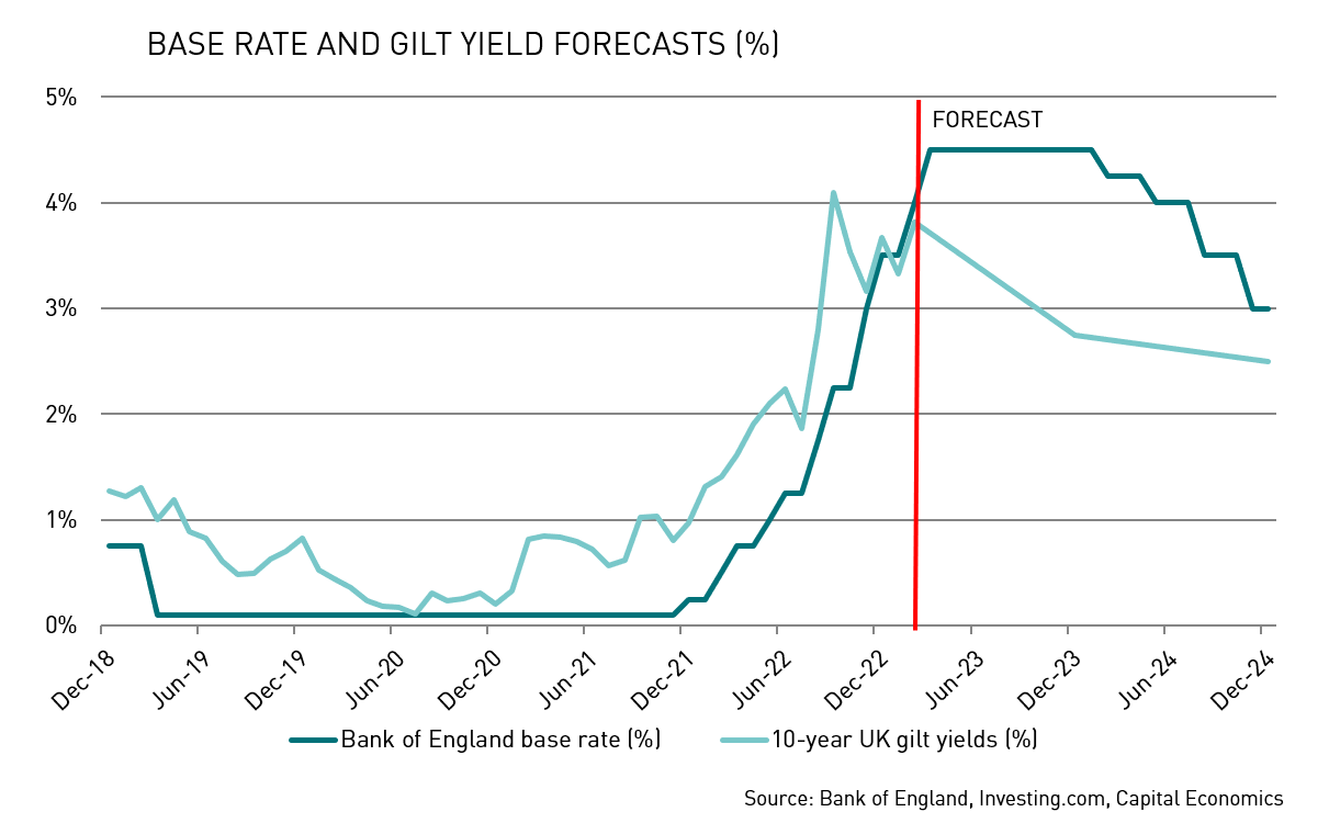 Base Rate and Gilt Yield