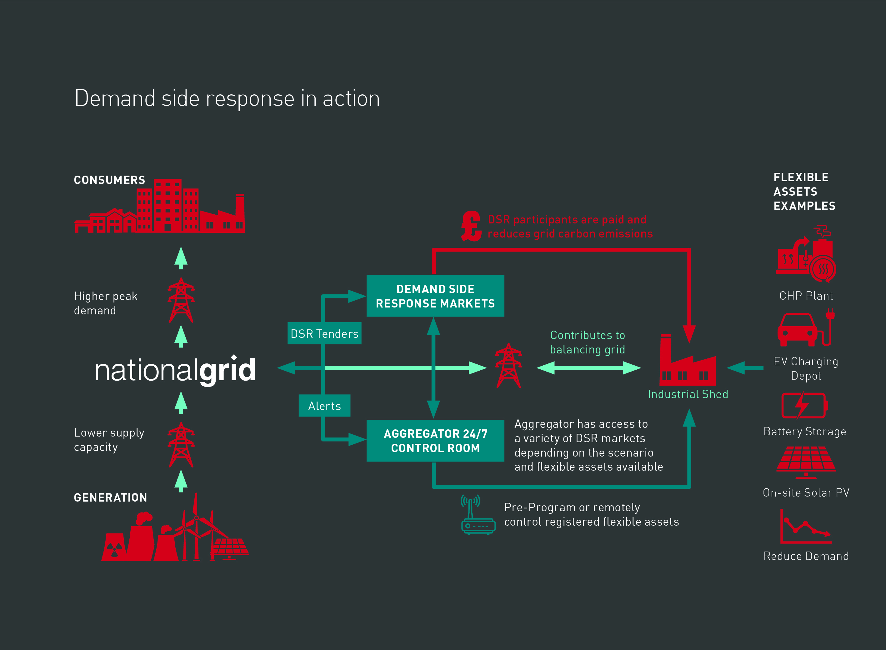 Demand Side Response