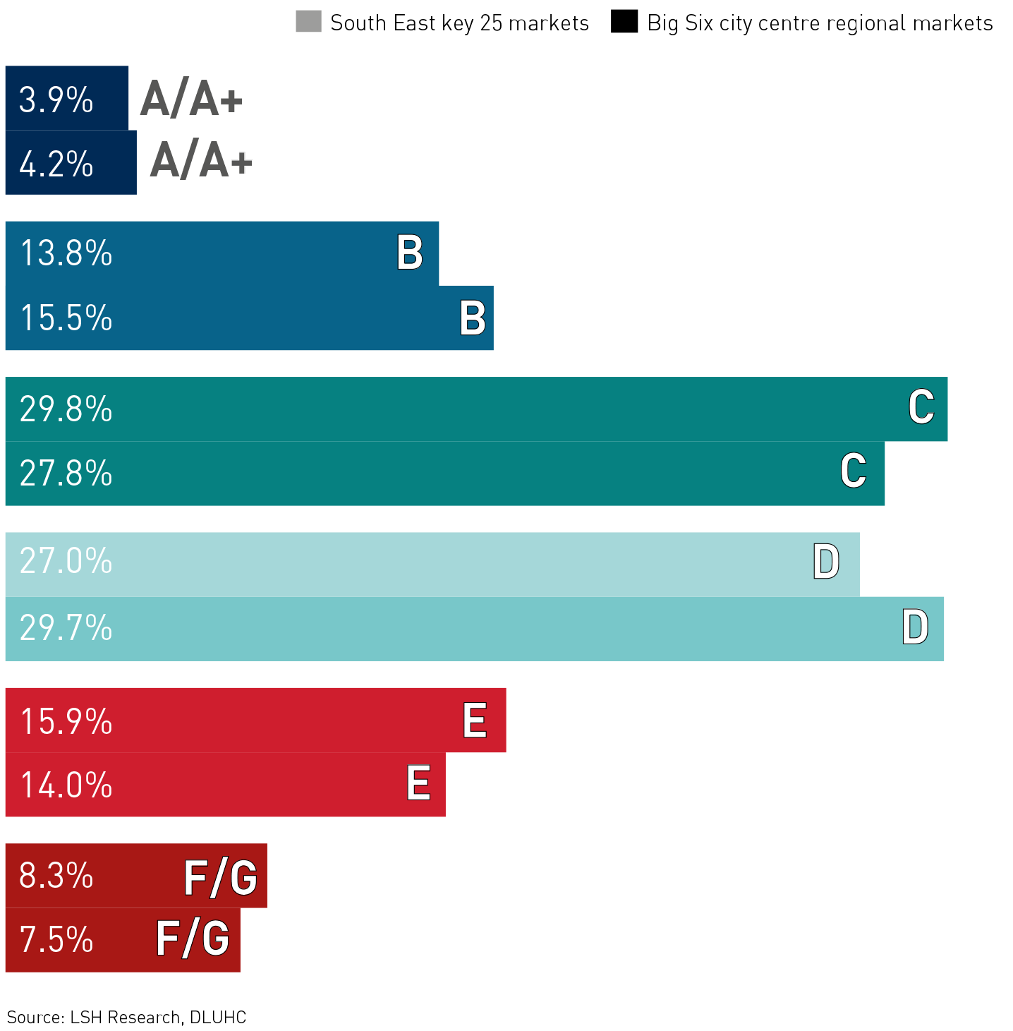 EPC Ratings by Floorspace
