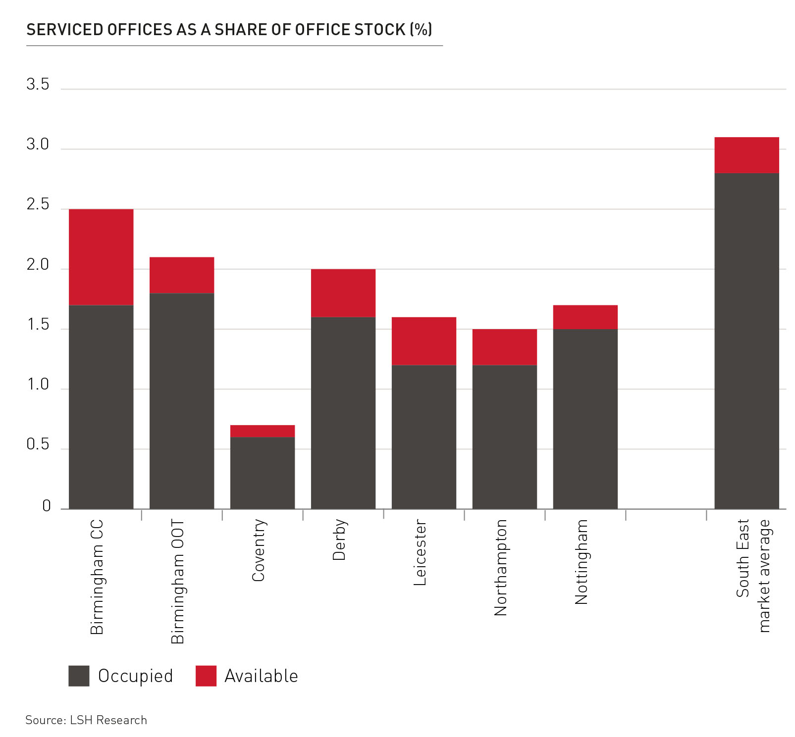 serviced offices as a share